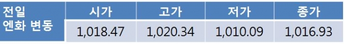 오늘 원 달러 환율 미 경제지표 호조에도 불구 1,140원대 중반 상승 전망