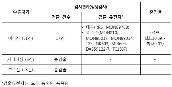 미국 밀 사용한 라면 제품서 유전자변형(GMO) 검출