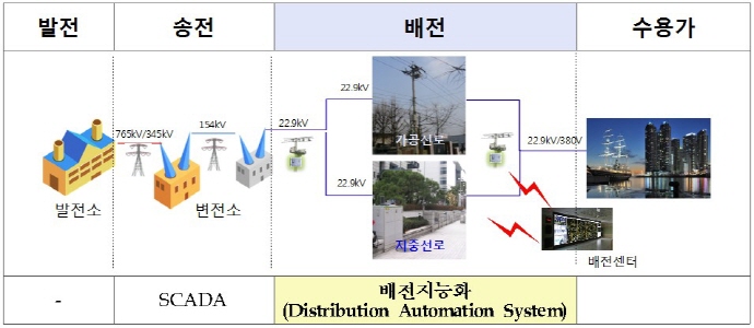 300억 원 투자, 2020년 차세대 배전지능화시스템 개발