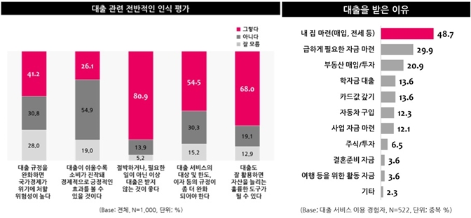 '저금리 시대' 시민 절반이상 대출경험, 40~50대 대출 많아