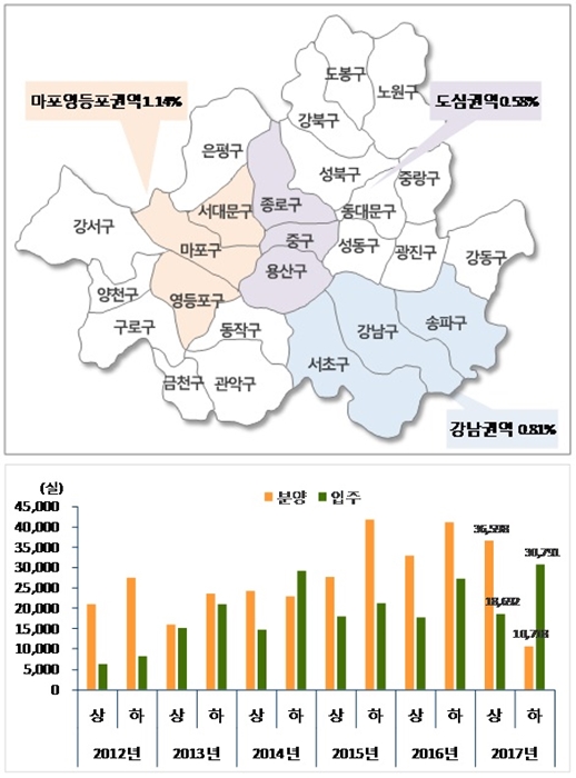 안정적 상승 흐름 타고 있는 오피스텔