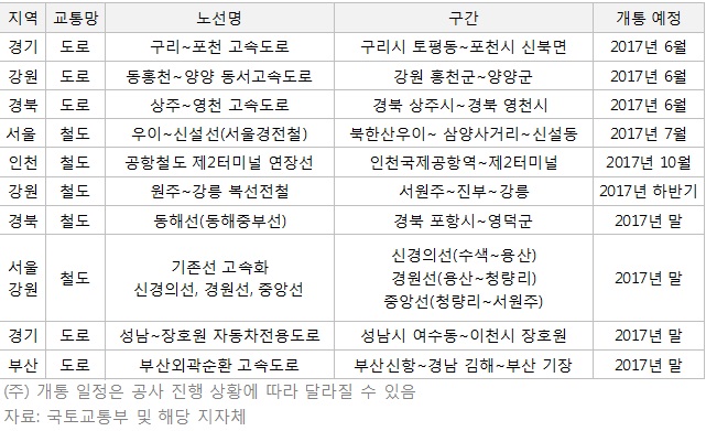“뚫리는 길 보면 부동산이 보인다” 개통 예정 교통망과 수혜 단지
