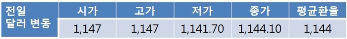 오늘 원 달러 환율 실수급에 따라 1,140원대 중반 등락 전망