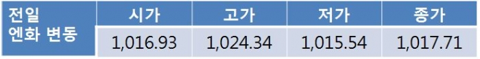 오늘 원 달러 환율 실수급에 따라 1,140원대 중반 등락 전망