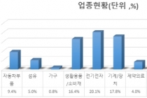 FTA도 대중국 수출 의존도 여전히 높아