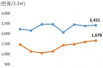 하반기 눈여겨 볼 스테디셀러 상가 분양