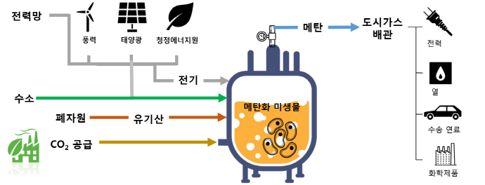 이산화탄소 이용 천연가스 생산기술 개발