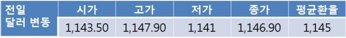 미 제조업 지표 호조에 오늘 원 달러 환율 1,150원선 상승 시도 전망