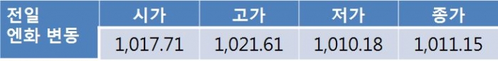 미 제조업 지표 호조에 오늘 원 달러 환율 1,150원선 상승 시도 전망