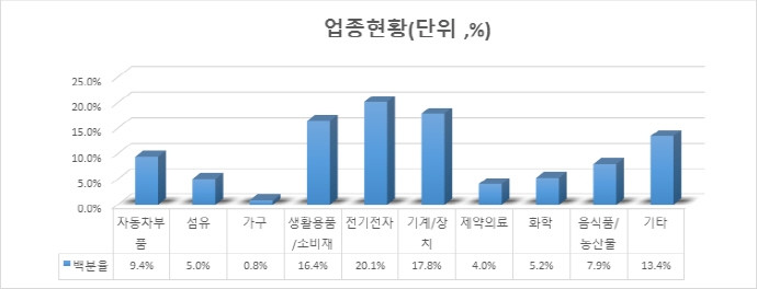 FTA도 대중국 수출 의존도 여전히 높아