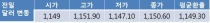 오늘 원 달러 환율 6월 FOMC 의사록 공개 앞두고 1,150원대 안착 시도 전망