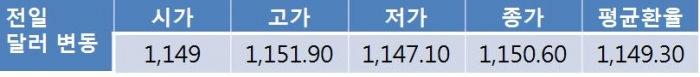 오늘 원 달러 환율 6월 FOMC 의사록 공개 앞두고 1,150원대 안착 시도 전망