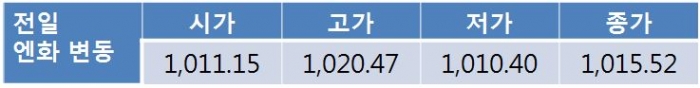 오늘 원 달러 환율 6월 FOMC 의사록 공개 앞두고 1,150원대 안착 시도 전망