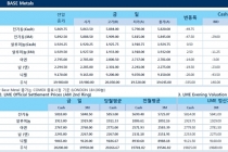 [7월5일] 미국 주요 경제지표 혼조 속 달러 상승, 비철 압박(LME Daily Report)