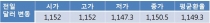 오늘 원 달러 환율 유가 급락에 1,150원대 초반 상승 전망