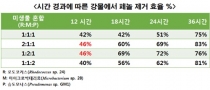 생물자원 산업소재 실용화 추진…페놀 제거 미생물 3종 특허 출원