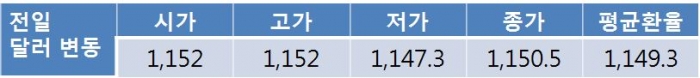 오늘 원 달러 환율 유가 급락에 1,150원대 초반 상승 전망