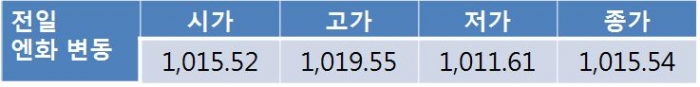 오늘 원 달러 환율 유가 급락에 1,150원대 초반 상승 전망