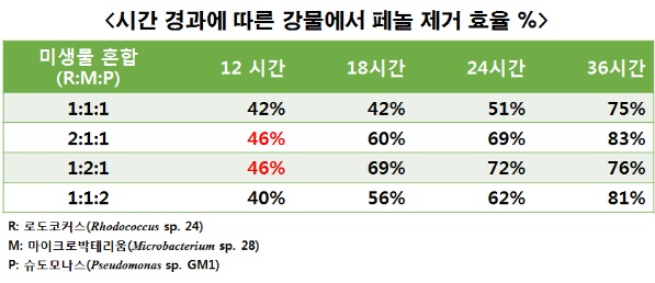 생물자원 산업소재 실용화 추진…페놀 제거 미생물 3종 특허 출원