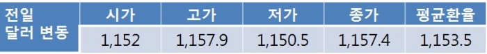 오늘 원 달러 환율 1,150원대 중반 등락하며 다소 무거운 흐름 예상