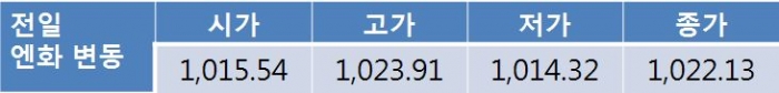 오늘 원 달러 환율 1,150원대 중반 등락하며 다소 무거운 흐름 예상