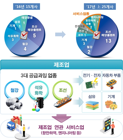 올 상반기, 기업활력법 통한 사업재편계획 25개사 승인