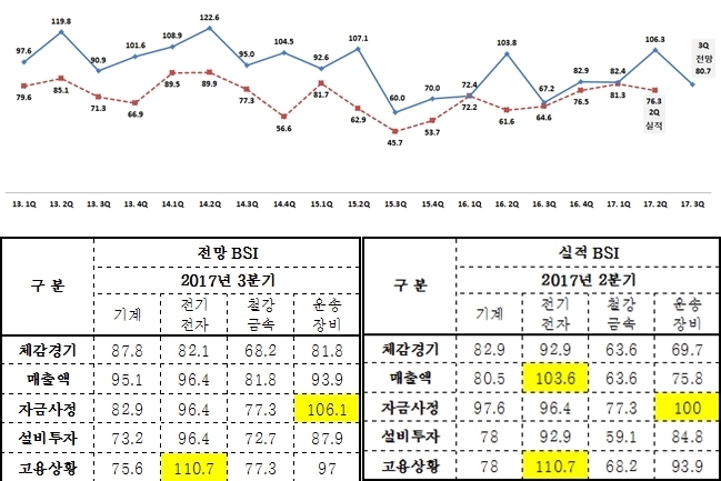 창원지역 공작기계 등 기계업종 악화 전망