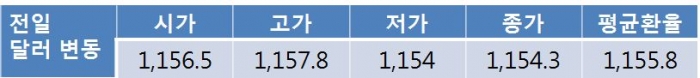 오늘 원 달러 환율 장중 수급 상황에 따라 1,150원대 초중반 등락 전망