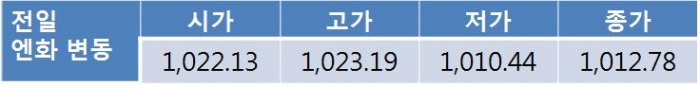 오늘 원 달러 환율 장중 수급 상황에 따라 1,150원대 초중반 등락 전망