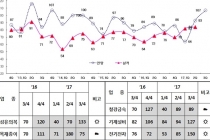 안산 소재 기업, 비정규직의 정규직 전환 계획 절반 이상