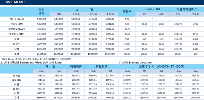 [7월10일] 달러 강세 속, 옐런 총재 향후 통화정책 힌트는(LME Daily Report)