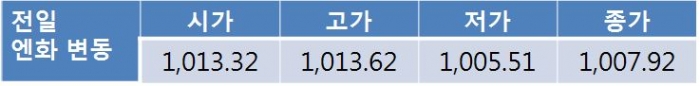 원 달러 환율 옐런 의장 의회 증언 앞둔 경계심에 1,150원선 부근 등락 전망