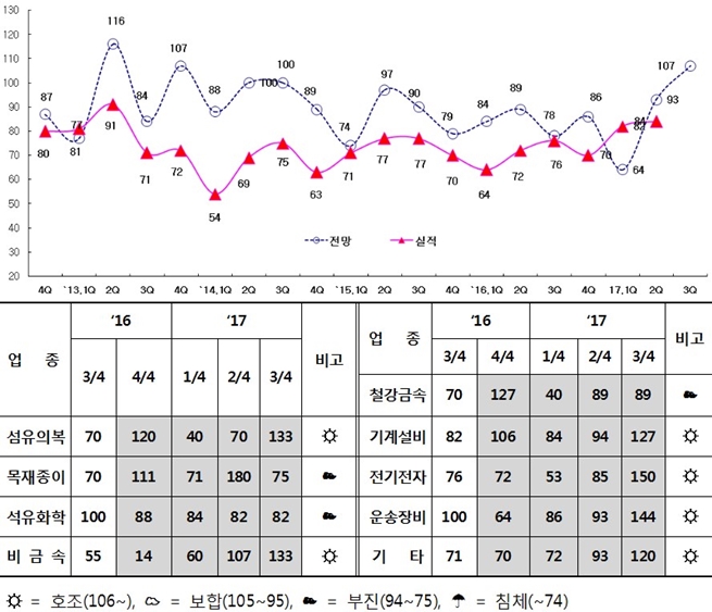 안산 소재 기업, 비정규직의 정규직 전환 계획 절반 이상