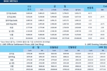 [7월11일] 옐런 총재 청문회 앞둔 경계심에 달러화 소폭 하락(LME Daily Report)