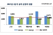 전국 90개 상가 분양, 2010년 2분기 이후 최다