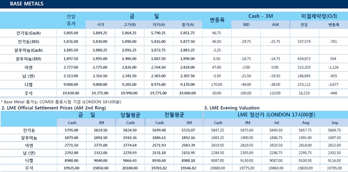 [7월11일] 옐런 총재 청문회 앞둔 경계심에 달러화 소폭 하락(LME Daily Report)