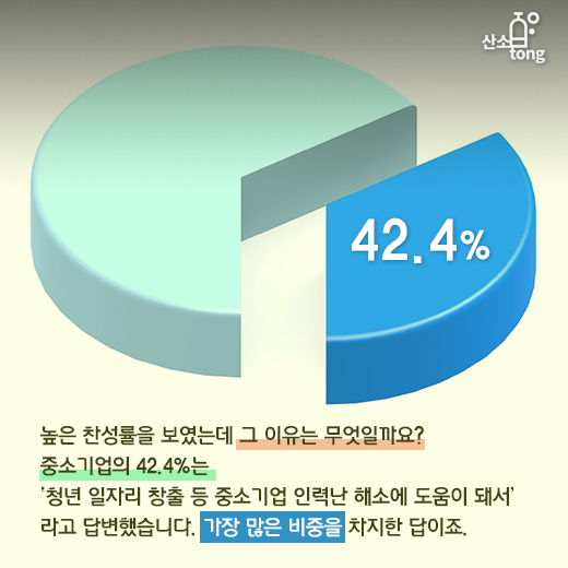 [카드뉴스] 중소기업 일자리 추경 반긴다