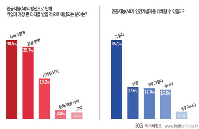 인공지능(AI) 발전, 취업 타격  분야