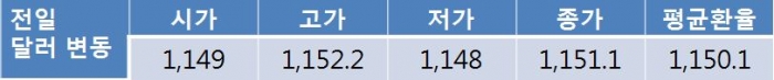 오늘 원 달러 환율, 미국 내 정치적 불확실성으로 1,140원대 후반 하락 전망