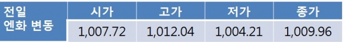 오늘 원 달러 환율, 미국 내 정치적 불확실성으로 1,140원대 후반 하락 전망