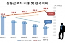 부산, 중견기업수 경남 제치고 3위로 도약 '산단 가동률 ↑'