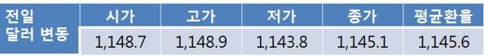 원 달러 환율 하락…1,130원대 후반 급락 전망
