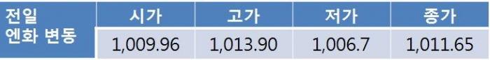원 달러 환율 하락…1,130원대 후반 급락 전망