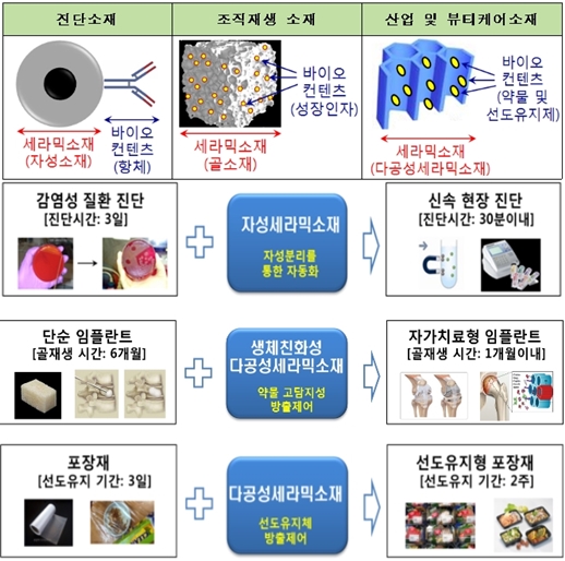국내 세라믹산업 시장 68조원에서 108조원으로 성장