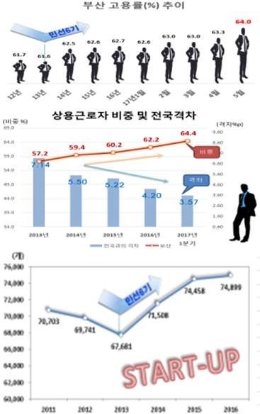 부산, 중견기업수 경남 제치고 3위로 도약 '산단 가동률 ↑'