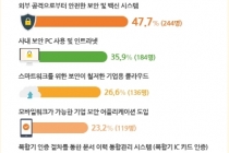 100인 미만 기업, 자체 보안 규정 보유 43.8% 불과