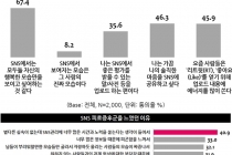 SNS 이용자들 사회적 영향력 커질수록 ‘피로감’도 함께 증가