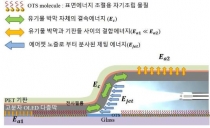OLED 제조 시간, 1/10로 줄인다