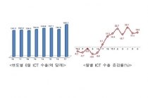 6월 ICT 수출 역대 최고…반도체 최대반기 실적에 힘입어