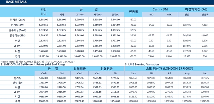 [7월13일] 옐런 연준총재 연설, 달러화 약세(LME Daily Report)